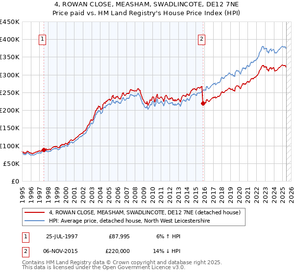 4, ROWAN CLOSE, MEASHAM, SWADLINCOTE, DE12 7NE: Price paid vs HM Land Registry's House Price Index