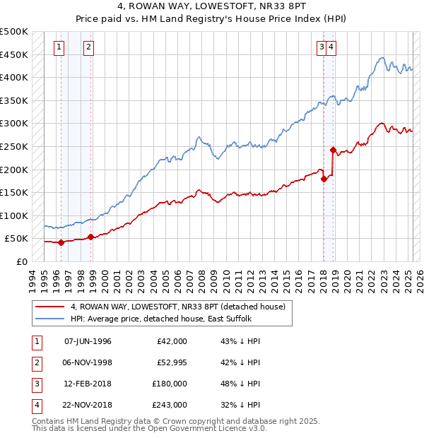 4, ROWAN WAY, LOWESTOFT, NR33 8PT: Price paid vs HM Land Registry's House Price Index