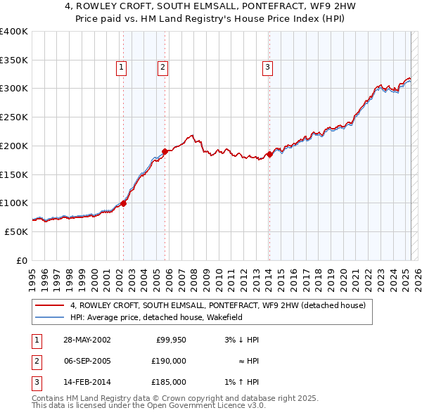 4, ROWLEY CROFT, SOUTH ELMSALL, PONTEFRACT, WF9 2HW: Price paid vs HM Land Registry's House Price Index