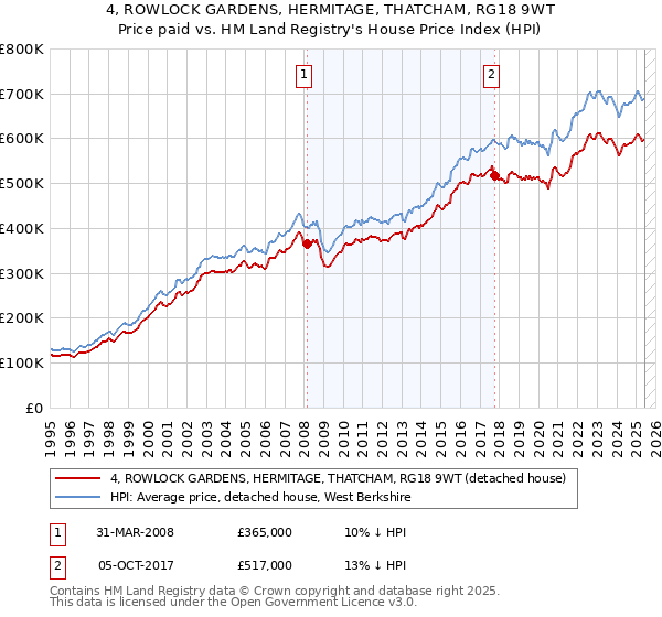 4, ROWLOCK GARDENS, HERMITAGE, THATCHAM, RG18 9WT: Price paid vs HM Land Registry's House Price Index