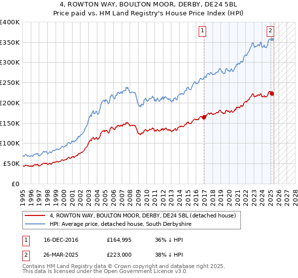 4, ROWTON WAY, BOULTON MOOR, DERBY, DE24 5BL: Price paid vs HM Land Registry's House Price Index