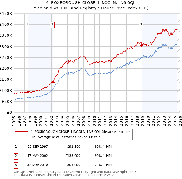4, ROXBOROUGH CLOSE, LINCOLN, LN6 0QL: Price paid vs HM Land Registry's House Price Index
