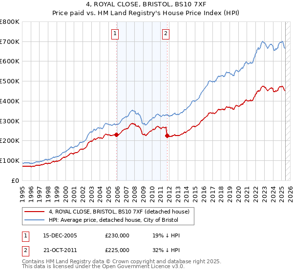 4, ROYAL CLOSE, BRISTOL, BS10 7XF: Price paid vs HM Land Registry's House Price Index