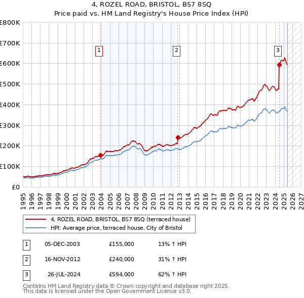 4, ROZEL ROAD, BRISTOL, BS7 8SQ: Price paid vs HM Land Registry's House Price Index