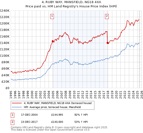 4, RUBY WAY, MANSFIELD, NG18 4XA: Price paid vs HM Land Registry's House Price Index