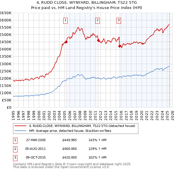 4, RUDD CLOSE, WYNYARD, BILLINGHAM, TS22 5TG: Price paid vs HM Land Registry's House Price Index