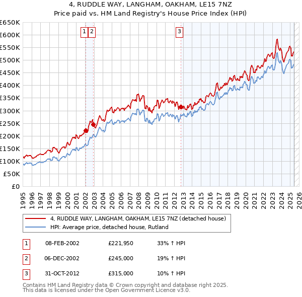 4, RUDDLE WAY, LANGHAM, OAKHAM, LE15 7NZ: Price paid vs HM Land Registry's House Price Index