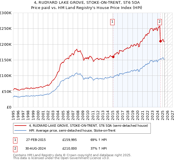 4, RUDYARD LAKE GROVE, STOKE-ON-TRENT, ST6 5DA: Price paid vs HM Land Registry's House Price Index