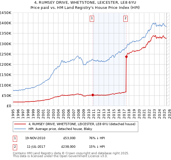 4, RUMSEY DRIVE, WHETSTONE, LEICESTER, LE8 6YU: Price paid vs HM Land Registry's House Price Index