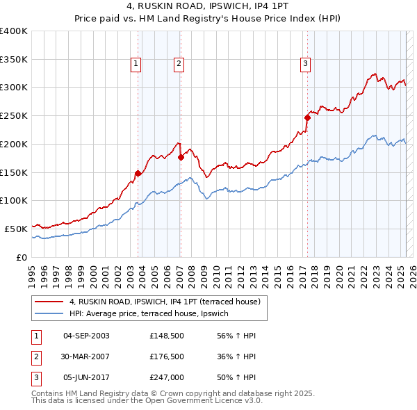 4, RUSKIN ROAD, IPSWICH, IP4 1PT: Price paid vs HM Land Registry's House Price Index