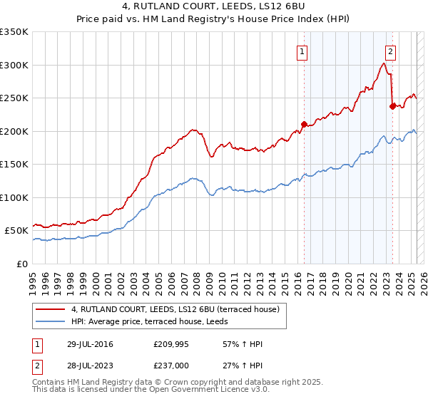 4, RUTLAND COURT, LEEDS, LS12 6BU: Price paid vs HM Land Registry's House Price Index