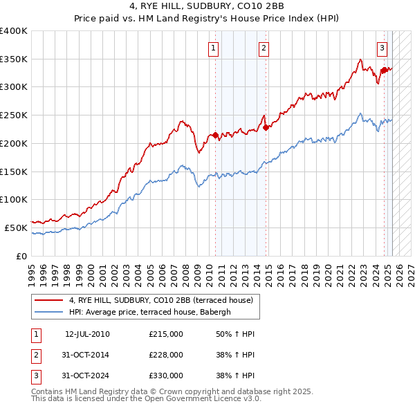 4, RYE HILL, SUDBURY, CO10 2BB: Price paid vs HM Land Registry's House Price Index