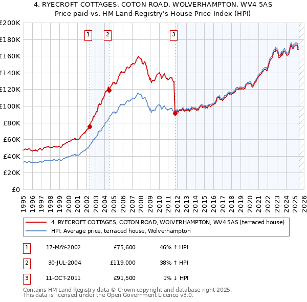 4, RYECROFT COTTAGES, COTON ROAD, WOLVERHAMPTON, WV4 5AS: Price paid vs HM Land Registry's House Price Index