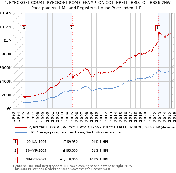 4, RYECROFT COURT, RYECROFT ROAD, FRAMPTON COTTERELL, BRISTOL, BS36 2HW: Price paid vs HM Land Registry's House Price Index