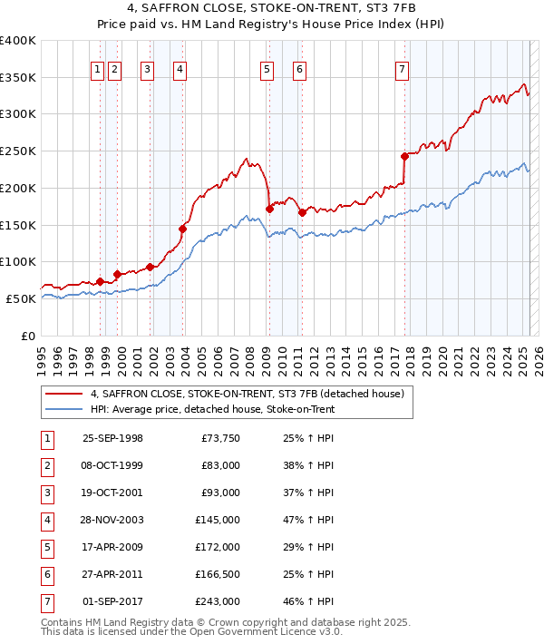 4, SAFFRON CLOSE, STOKE-ON-TRENT, ST3 7FB: Price paid vs HM Land Registry's House Price Index