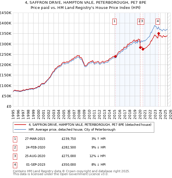 4, SAFFRON DRIVE, HAMPTON VALE, PETERBOROUGH, PE7 8PE: Price paid vs HM Land Registry's House Price Index