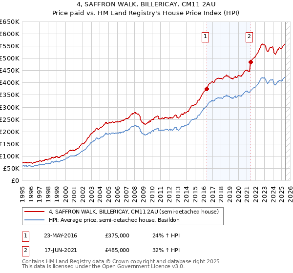 4, SAFFRON WALK, BILLERICAY, CM11 2AU: Price paid vs HM Land Registry's House Price Index