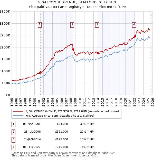4, SALCOMBE AVENUE, STAFFORD, ST17 0HN: Price paid vs HM Land Registry's House Price Index