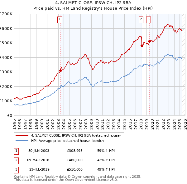 4, SALMET CLOSE, IPSWICH, IP2 9BA: Price paid vs HM Land Registry's House Price Index