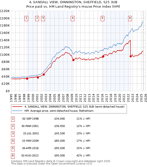 4, SANDALL VIEW, DINNINGTON, SHEFFIELD, S25 3UB: Price paid vs HM Land Registry's House Price Index