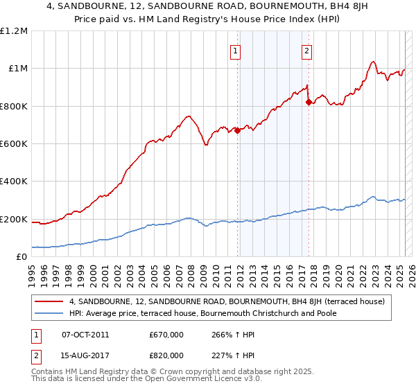 4, SANDBOURNE, 12, SANDBOURNE ROAD, BOURNEMOUTH, BH4 8JH: Price paid vs HM Land Registry's House Price Index
