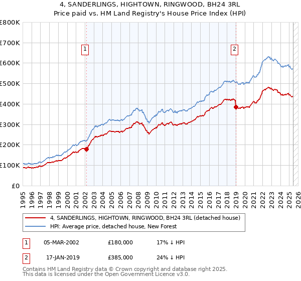 4, SANDERLINGS, HIGHTOWN, RINGWOOD, BH24 3RL: Price paid vs HM Land Registry's House Price Index