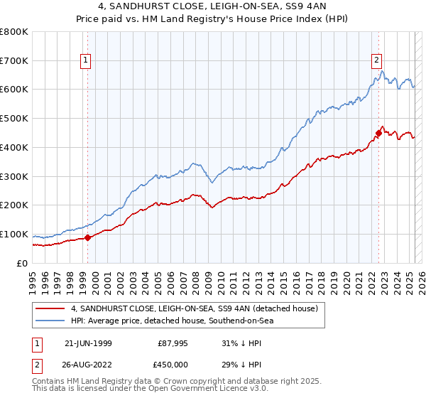 4, SANDHURST CLOSE, LEIGH-ON-SEA, SS9 4AN: Price paid vs HM Land Registry's House Price Index