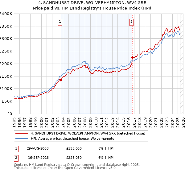 4, SANDHURST DRIVE, WOLVERHAMPTON, WV4 5RR: Price paid vs HM Land Registry's House Price Index