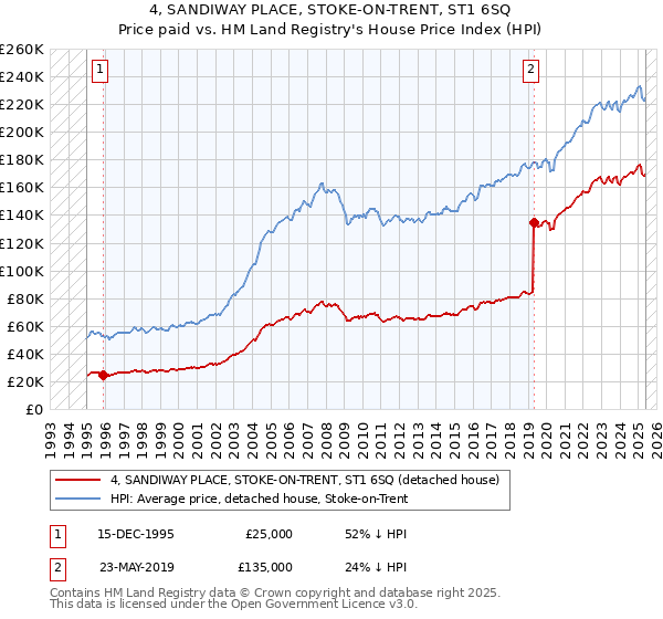 4, SANDIWAY PLACE, STOKE-ON-TRENT, ST1 6SQ: Price paid vs HM Land Registry's House Price Index