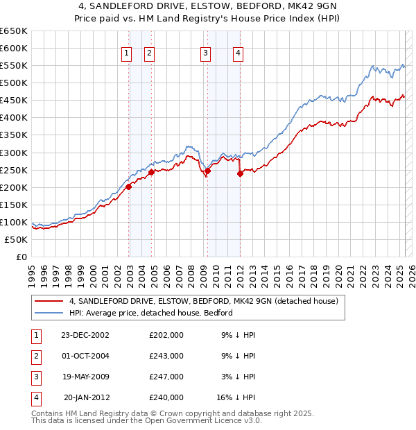 4, SANDLEFORD DRIVE, ELSTOW, BEDFORD, MK42 9GN: Price paid vs HM Land Registry's House Price Index