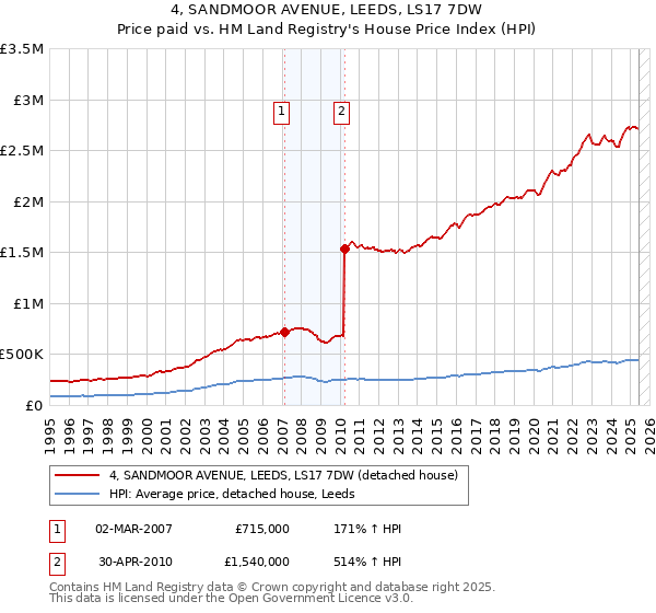 4, SANDMOOR AVENUE, LEEDS, LS17 7DW: Price paid vs HM Land Registry's House Price Index