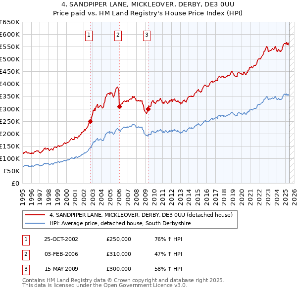 4, SANDPIPER LANE, MICKLEOVER, DERBY, DE3 0UU: Price paid vs HM Land Registry's House Price Index