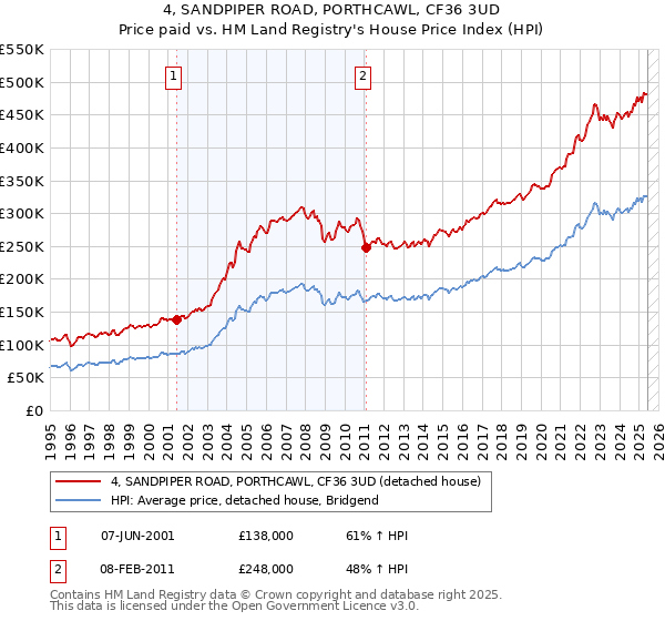 4, SANDPIPER ROAD, PORTHCAWL, CF36 3UD: Price paid vs HM Land Registry's House Price Index