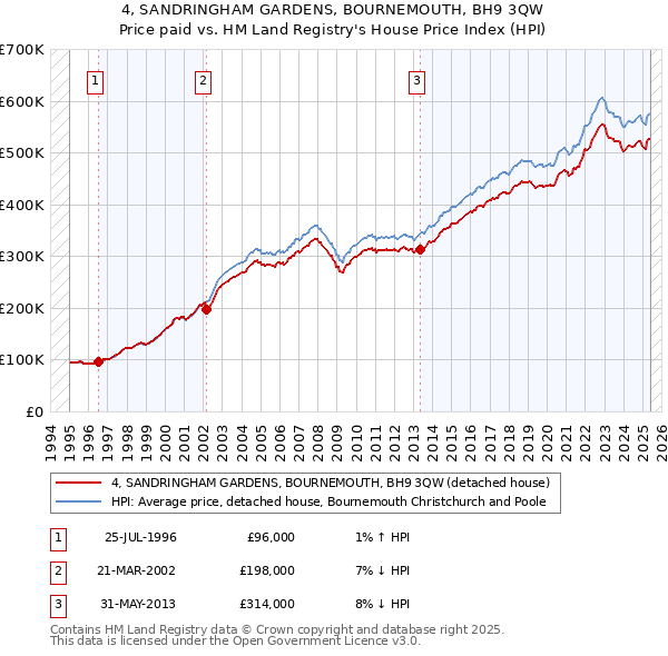 4, SANDRINGHAM GARDENS, BOURNEMOUTH, BH9 3QW: Price paid vs HM Land Registry's House Price Index
