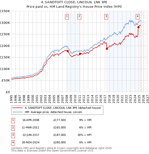 4, SANDTOFT CLOSE, LINCOLN, LN6 3PE: Price paid vs HM Land Registry's House Price Index