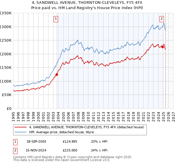 4, SANDWELL AVENUE, THORNTON-CLEVELEYS, FY5 4FX: Price paid vs HM Land Registry's House Price Index