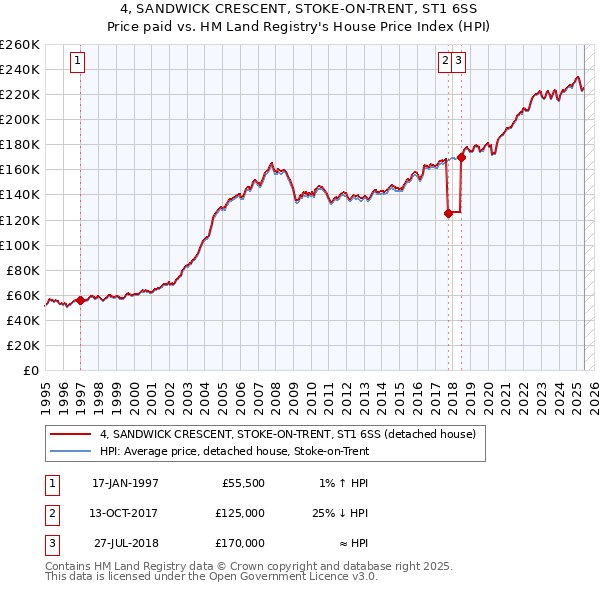 4, SANDWICK CRESCENT, STOKE-ON-TRENT, ST1 6SS: Price paid vs HM Land Registry's House Price Index