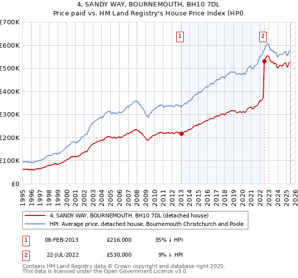 4, SANDY WAY, BOURNEMOUTH, BH10 7DL: Price paid vs HM Land Registry's House Price Index