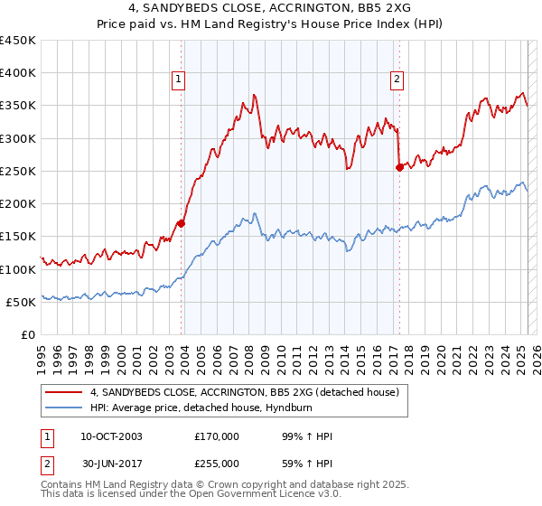 4, SANDYBEDS CLOSE, ACCRINGTON, BB5 2XG: Price paid vs HM Land Registry's House Price Index