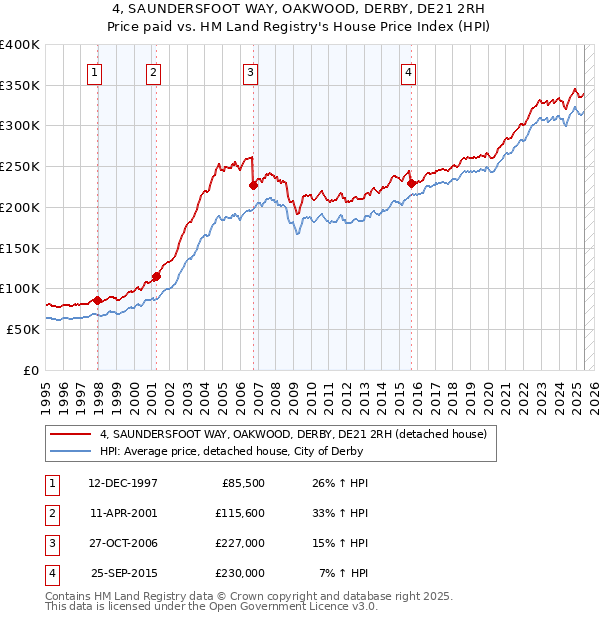 4, SAUNDERSFOOT WAY, OAKWOOD, DERBY, DE21 2RH: Price paid vs HM Land Registry's House Price Index