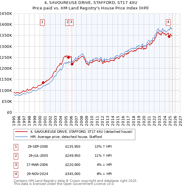 4, SAVOUREUSE DRIVE, STAFFORD, ST17 4XU: Price paid vs HM Land Registry's House Price Index