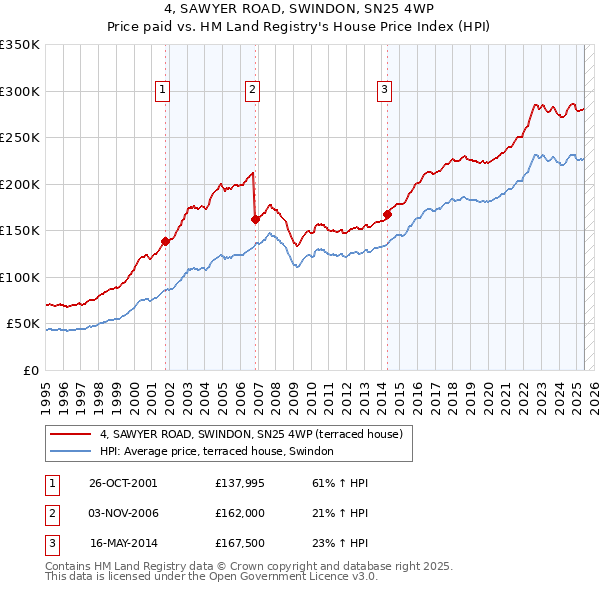 4, SAWYER ROAD, SWINDON, SN25 4WP: Price paid vs HM Land Registry's House Price Index