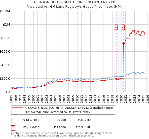 4, SAXON FIELDS, SCOTHERN, LINCOLN, LN2 2YX: Price paid vs HM Land Registry's House Price Index
