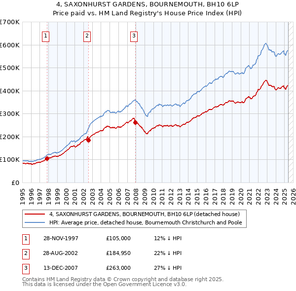 4, SAXONHURST GARDENS, BOURNEMOUTH, BH10 6LP: Price paid vs HM Land Registry's House Price Index