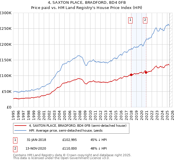 4, SAXTON PLACE, BRADFORD, BD4 0FB: Price paid vs HM Land Registry's House Price Index