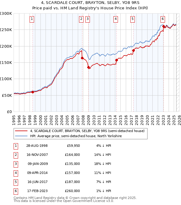 4, SCARDALE COURT, BRAYTON, SELBY, YO8 9RS: Price paid vs HM Land Registry's House Price Index