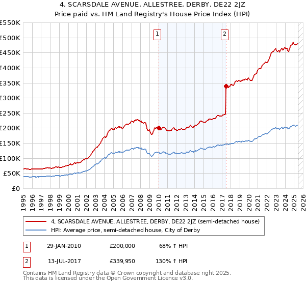 4, SCARSDALE AVENUE, ALLESTREE, DERBY, DE22 2JZ: Price paid vs HM Land Registry's House Price Index