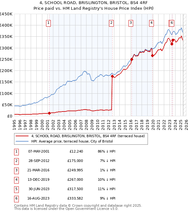 4, SCHOOL ROAD, BRISLINGTON, BRISTOL, BS4 4RF: Price paid vs HM Land Registry's House Price Index