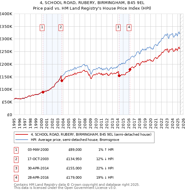 4, SCHOOL ROAD, RUBERY, BIRMINGHAM, B45 9EL: Price paid vs HM Land Registry's House Price Index
