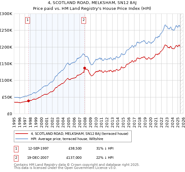 4, SCOTLAND ROAD, MELKSHAM, SN12 8AJ: Price paid vs HM Land Registry's House Price Index